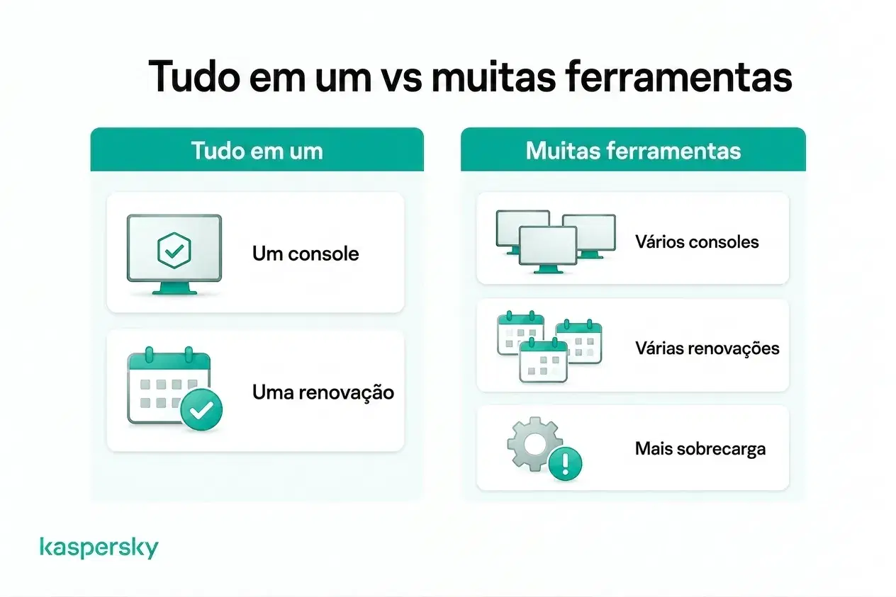 Segurança tudo‑em‑um comparada ao gerenciamento de múltiplos consoles, renovações e ferramentas