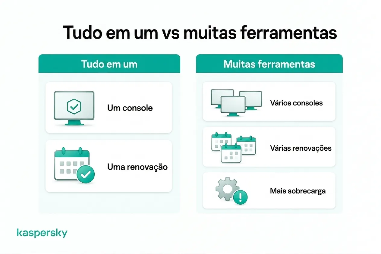 Segurança tudo‑em‑um comparada ao gerenciamento de múltiplos consoles, renovações e ferramentas