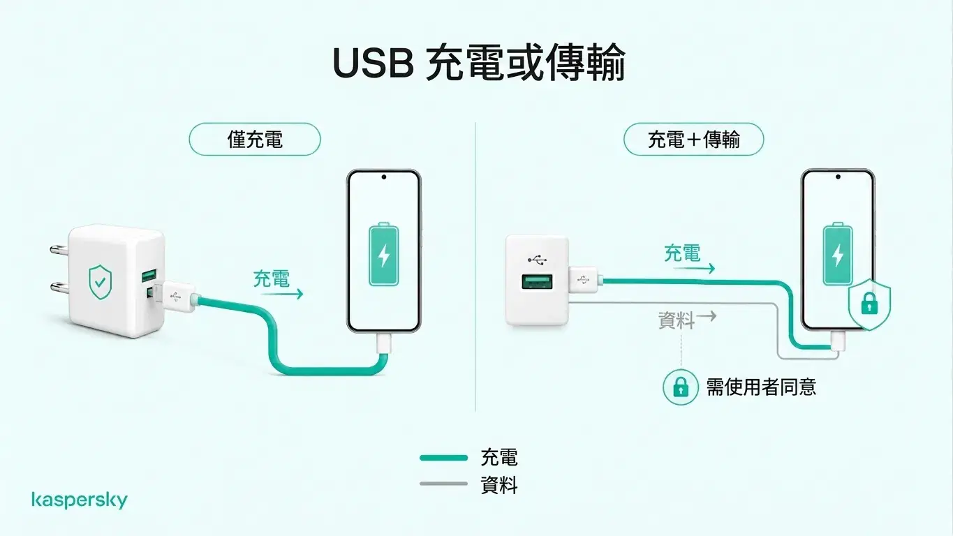 圖：比較使用牆壁充電器的僅供電充電與可傳輸資料的 USB 充電連接