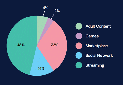 Corporate email usage on entertainment platforms_statistics from a sample of 50 banking sector companies
