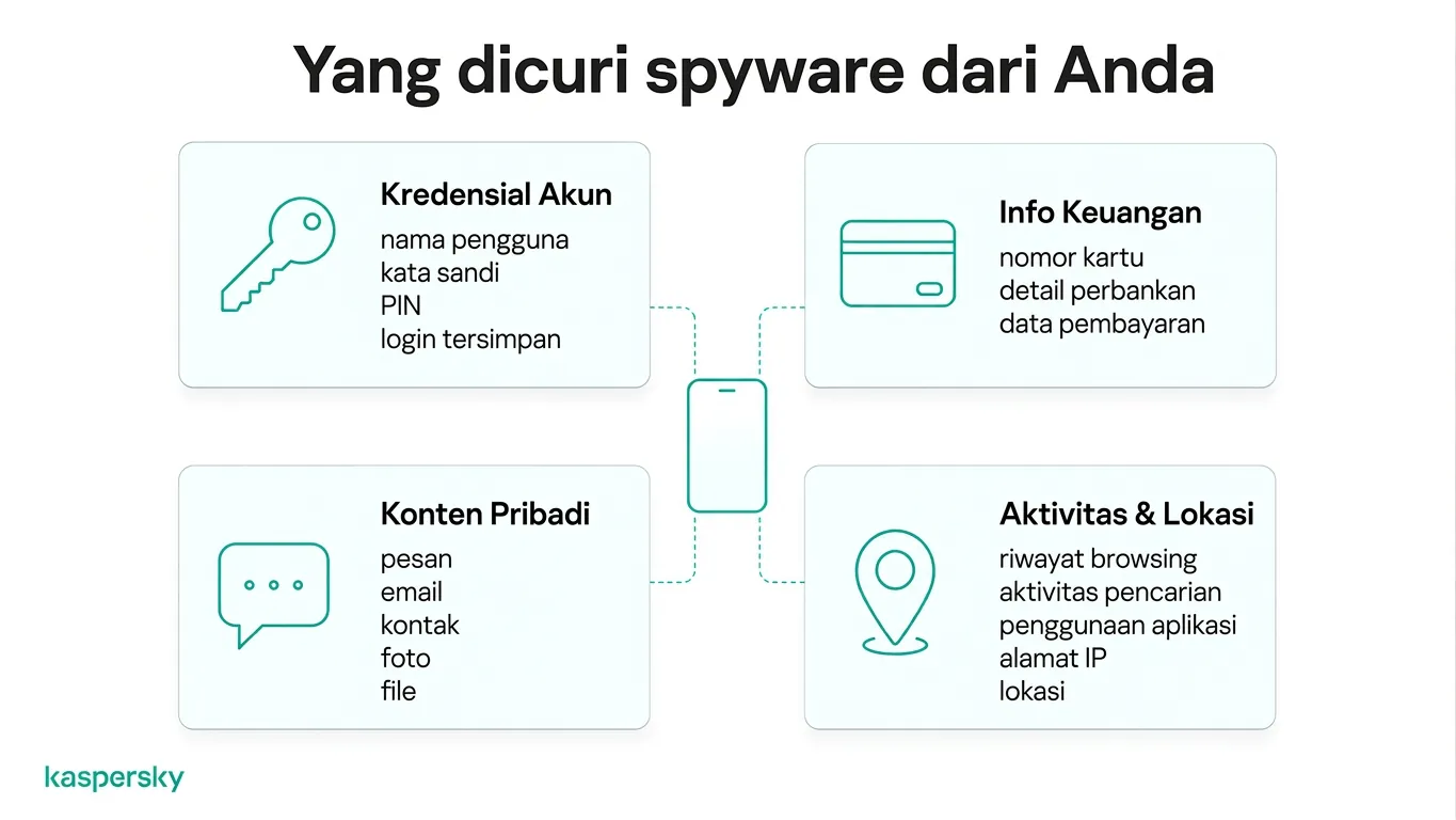 Diagram yang menunjukkan jenis informasi yang dapat dicuri spyware, termasuk kata sandi, data finansial, pesan, dan detail lokasi