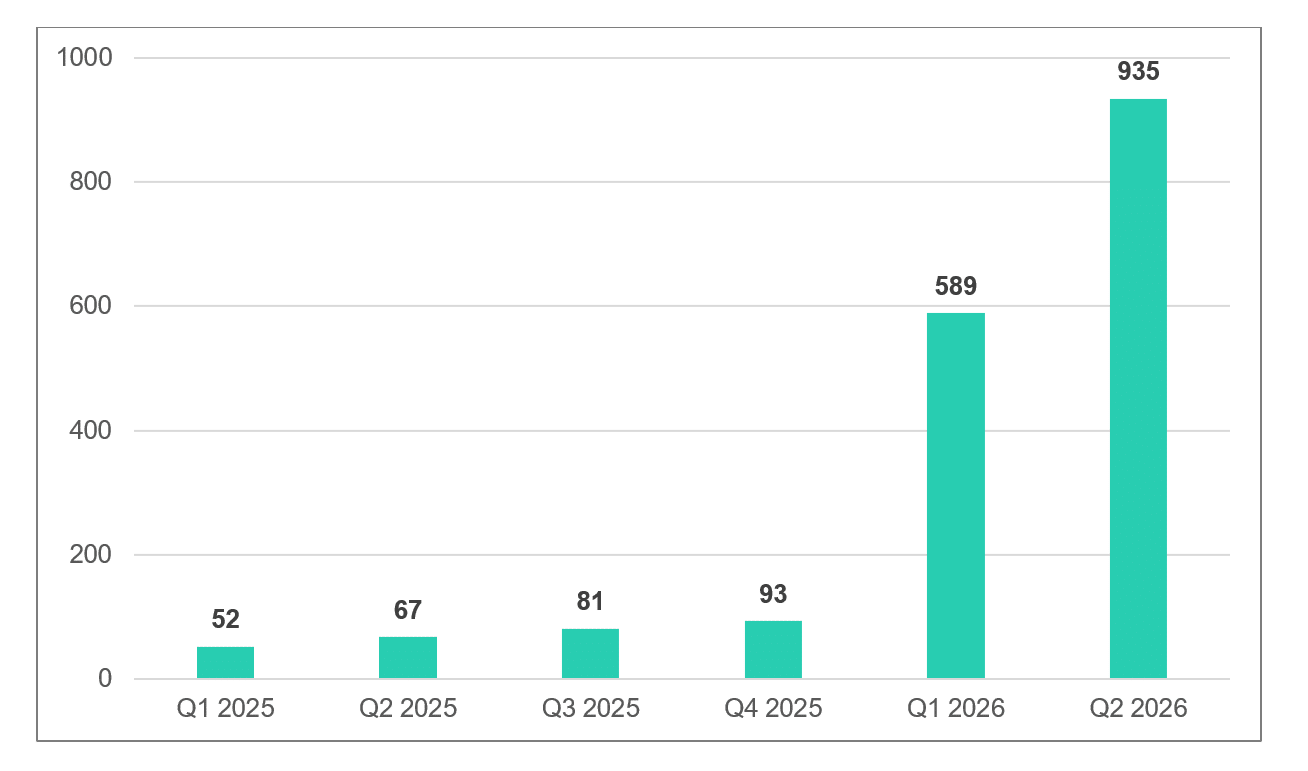 The number of published vulnerabilities in LLMs, AI tools and plugins
