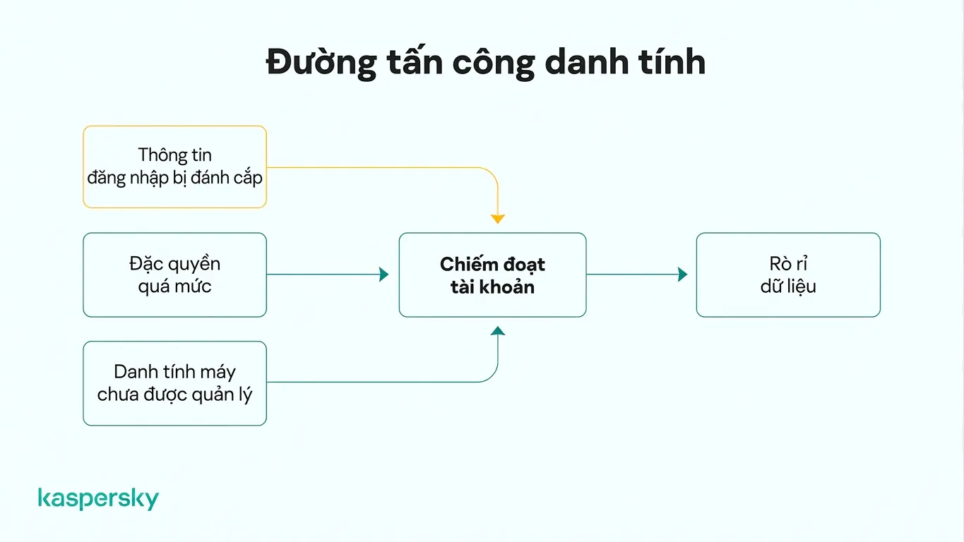 Các đường dẫn tấn công liên quan đến danh tính từ việc đánh cắp thông tin đăng nhập và quyền truy cập quá mức đến chiếm đoạt tài khoản