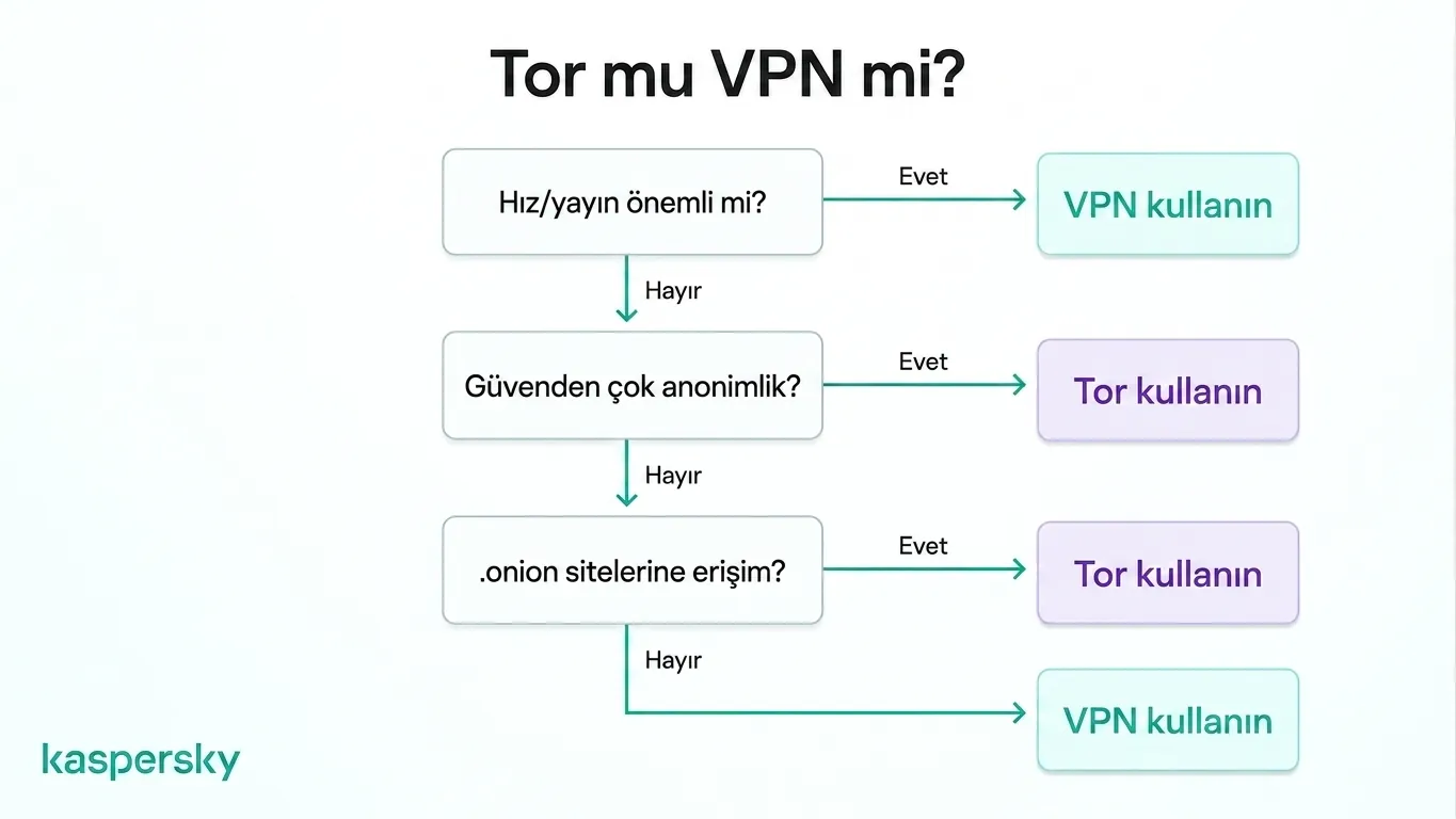 Tor mu yoksa bir VPN mu seçeceğinize hız ve anonimlik ihtiyacınıza göre karar veren karar ağacı