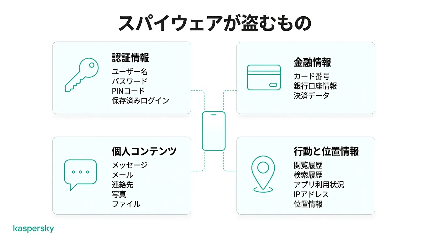 スパイウェアが盗める情報の種類（パスワード、金融データ、メッセージ、位置情報を含む）を示す図