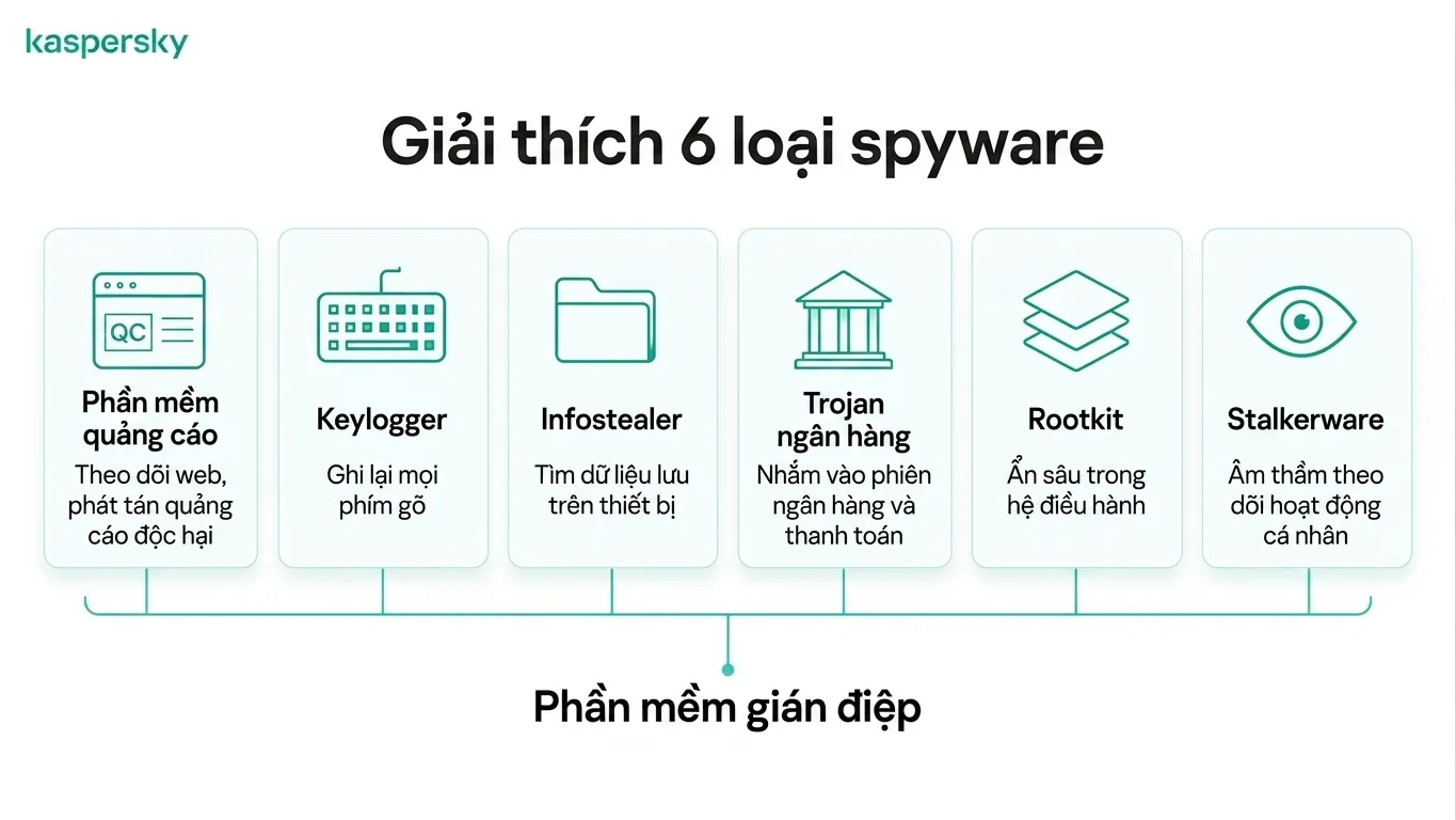 Đồ họa thông tin mô tả sáu loại phần mềm gián điệp phổ biến, bao gồm adware, keylogger và rootkit
