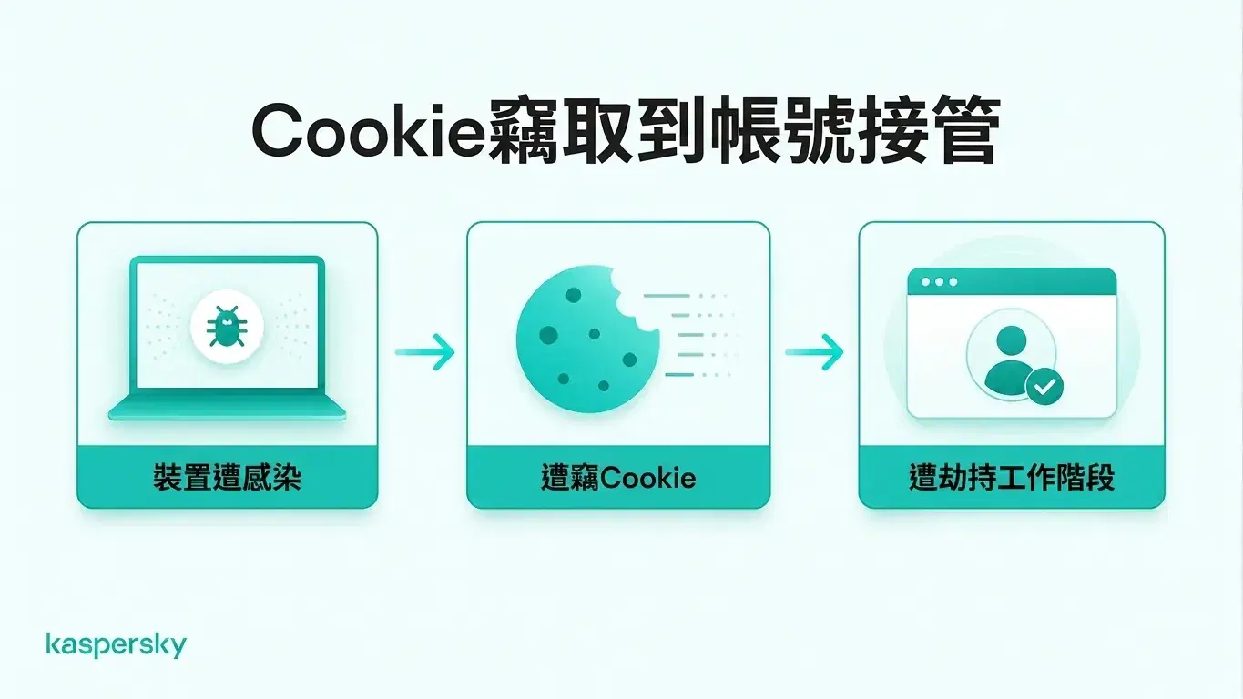 惡意軟體如何竊取瀏覽器會話 Cookie 並讓攻擊者劫持已登入會話