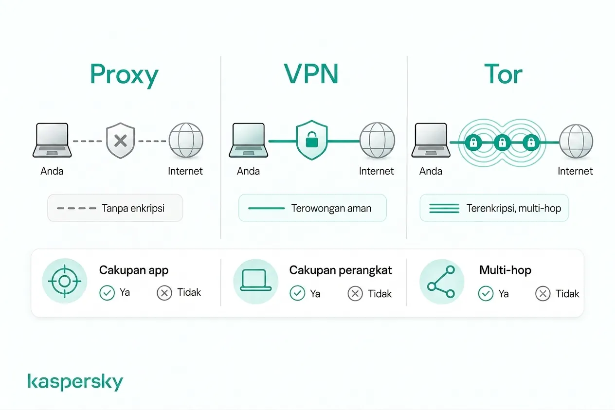 Bagaimana server proxy, VPNs, dan Tor berbeda dalam enkripsi dan pengalihan lalu lintas