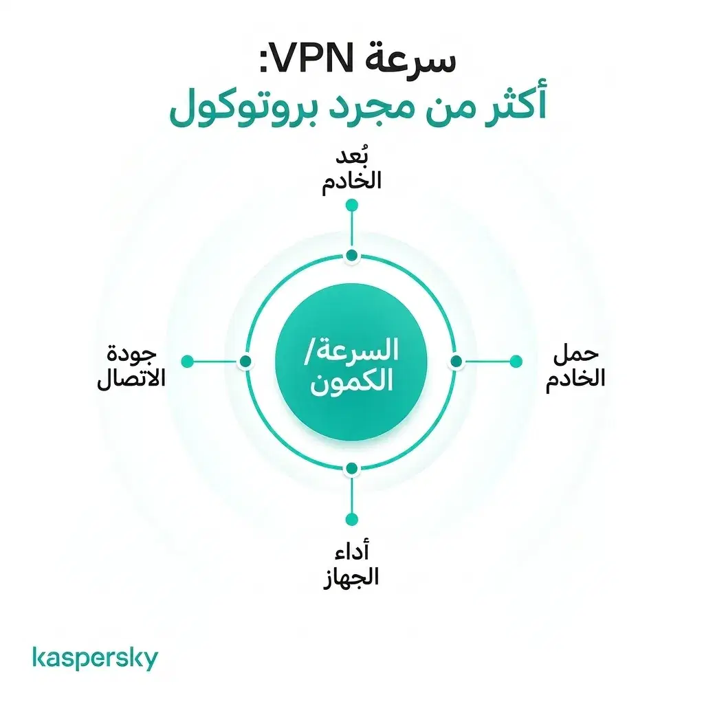 العوامل التي تؤثر في سرعة الكمون والـ VPN، بما في ذلك مسافة الخادم، والحمل، وأداء الجهاز وجودة الاتصال