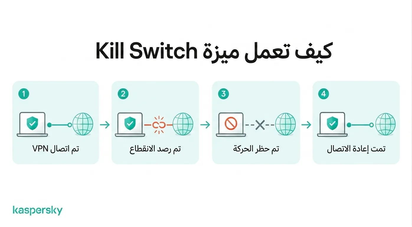 كيف تمنع ميزة Kill Switch الخاصة بـ VPN حركة الإنترنت عندما ينقطع اتصال VPN