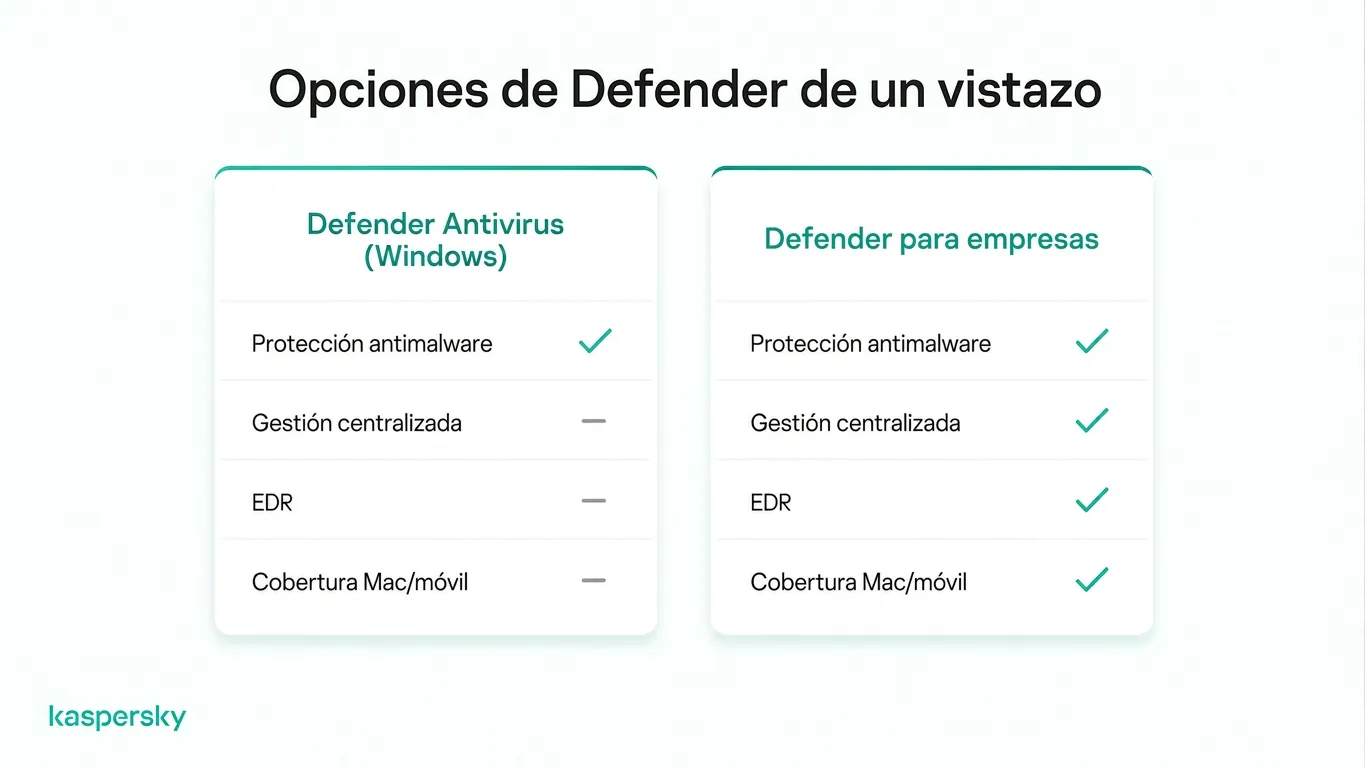 Comparación de características entre Microsoft Defender Antivirus y Defender for Business