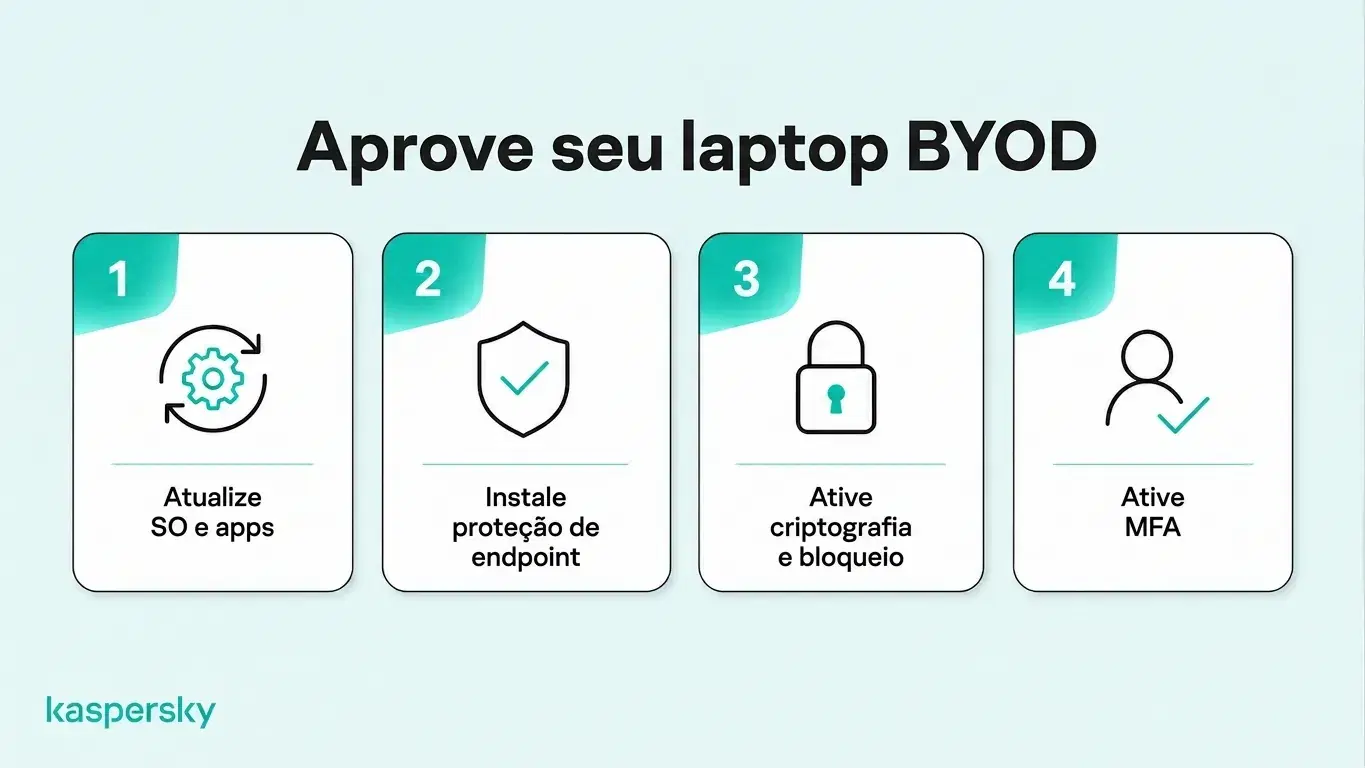 Quatro requisitos de segurança para BYOD: atualizar software, instalar proteção para endpoints, habilitar criptografia e usar MFA.