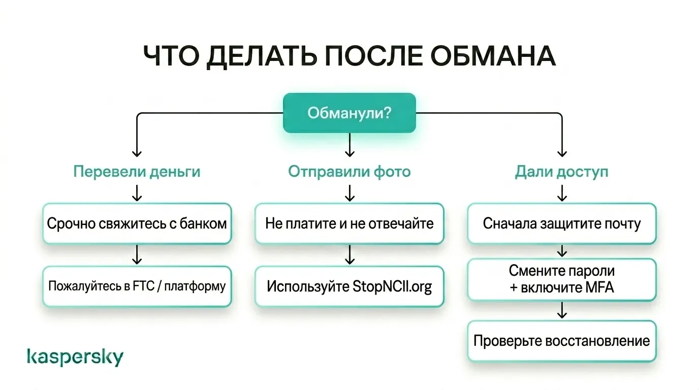 что делать, если стал жервтой мошенничества инфографика