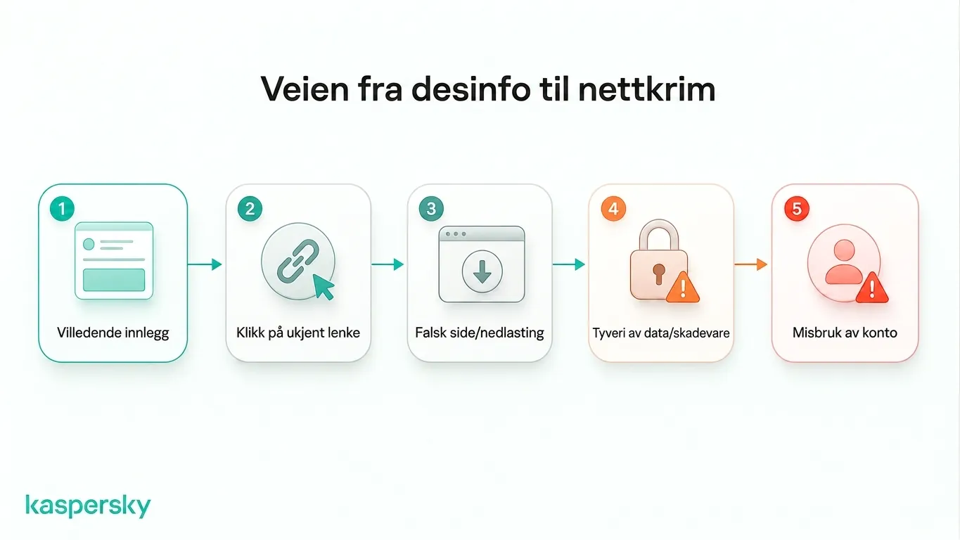 Hvordan villedende innhold kan føre til falske nettsteder, stjålne legitimasjoner, malware og misbruk av kontoer