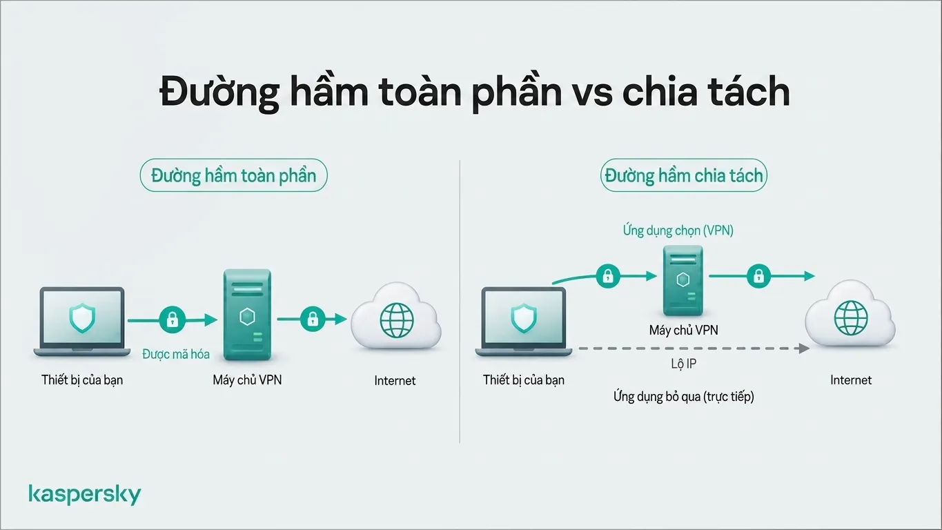 Định tuyến lưu lượng VPN: kênh đầy đủ so với kênh chia tách