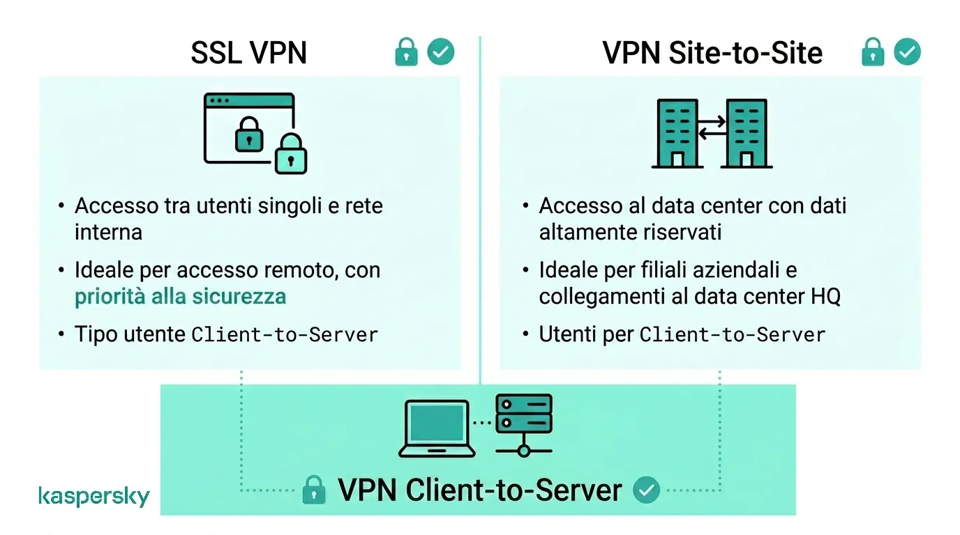 Confronto tra SSL VPN, Site‑to‑Site VPN e Client‑to‑Server VPN