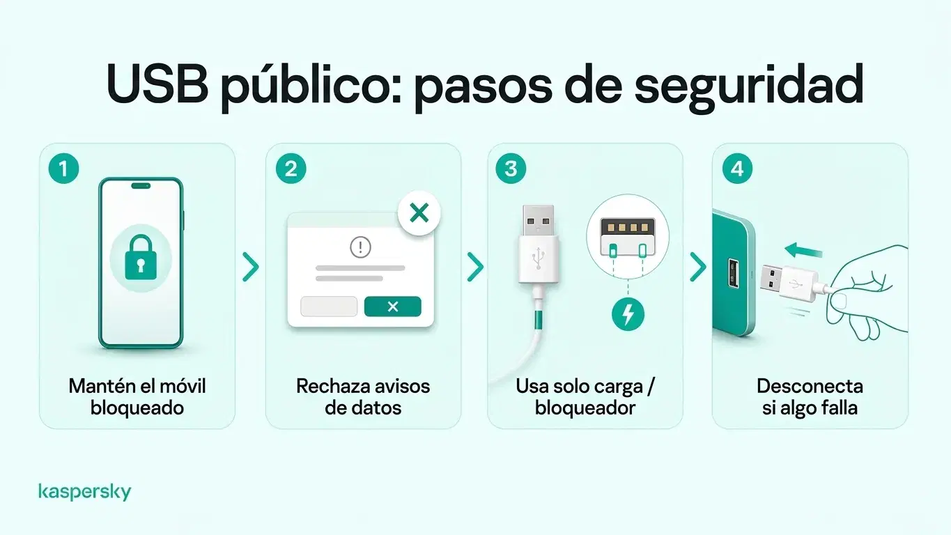 Cuatro consejos de seguridad para carga pública USB: bloquee su teléfono, rechace solicitudes de datos, use un bloqueador de datos y desconecte si sospecha