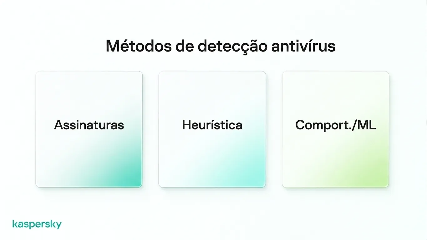 Métodos modernos de detecção de antivírus incluindo assinaturas, heurística, técnicas comportamentais e de aprendizado de máquina