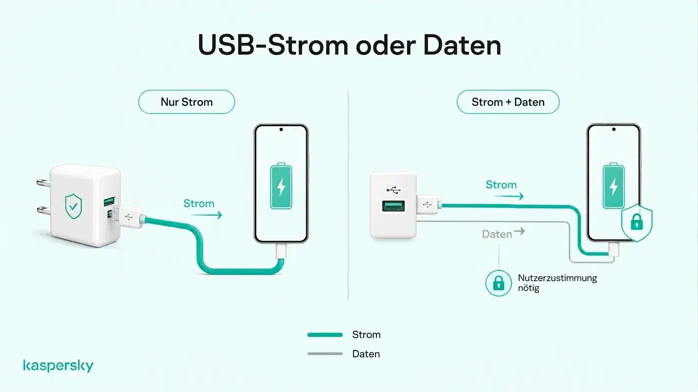 Diagramm: Vergleich zwischen reinem Laden über ein Wandladegerät und einer USB‑Verbindung, die auch Daten übertragen kann
