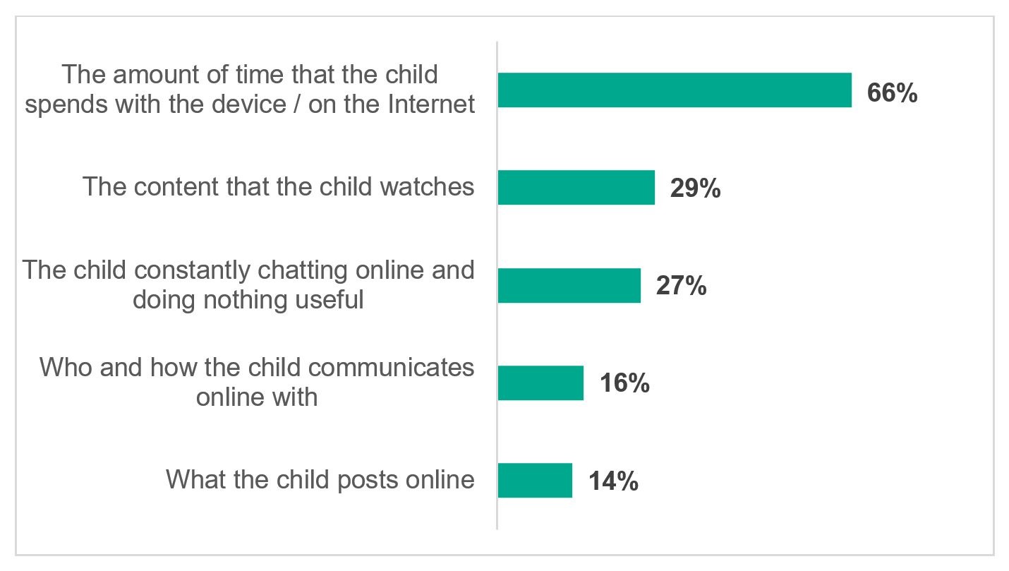 The reasons of conflicts in families when it comes to a child’s digital life