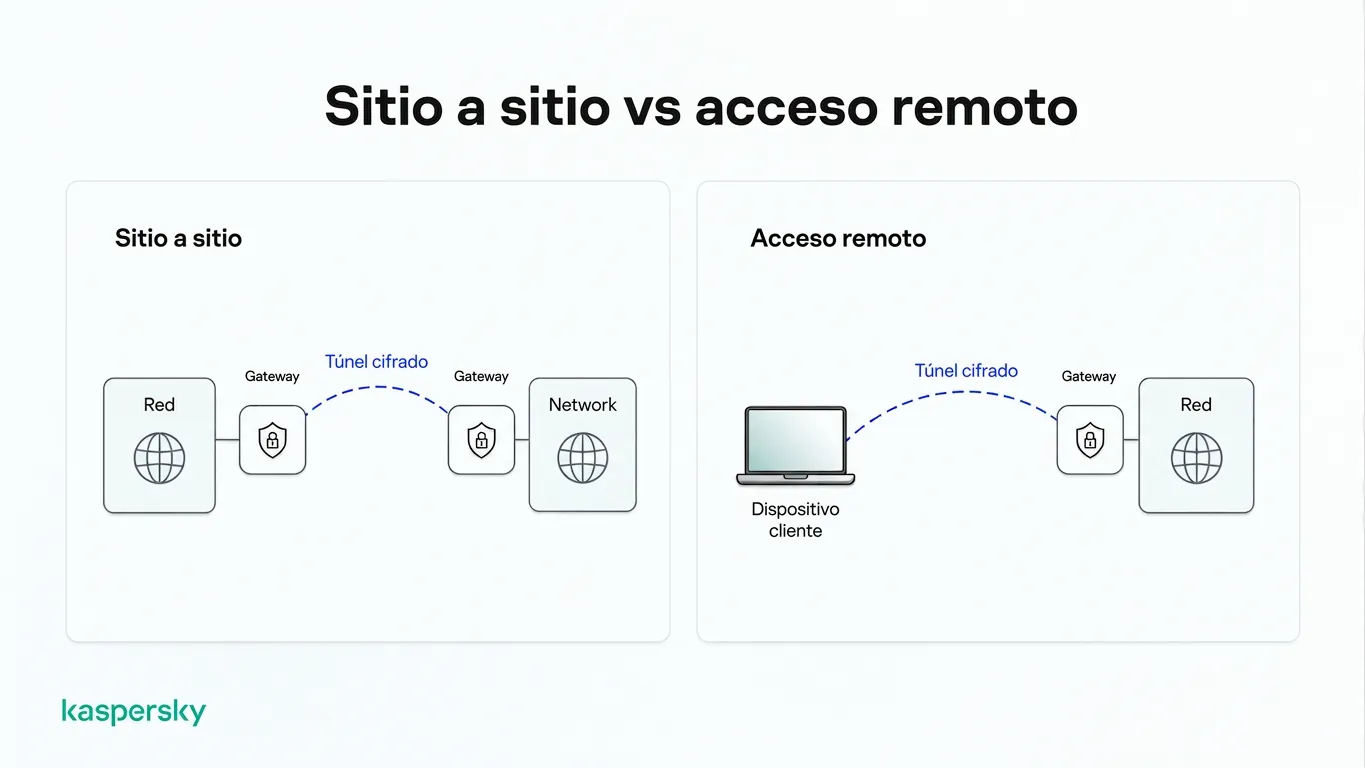 Diagrama comparativo de conexiones VPN IPsec sitio a sitio y de acceso remoto a través de túneles cifrados