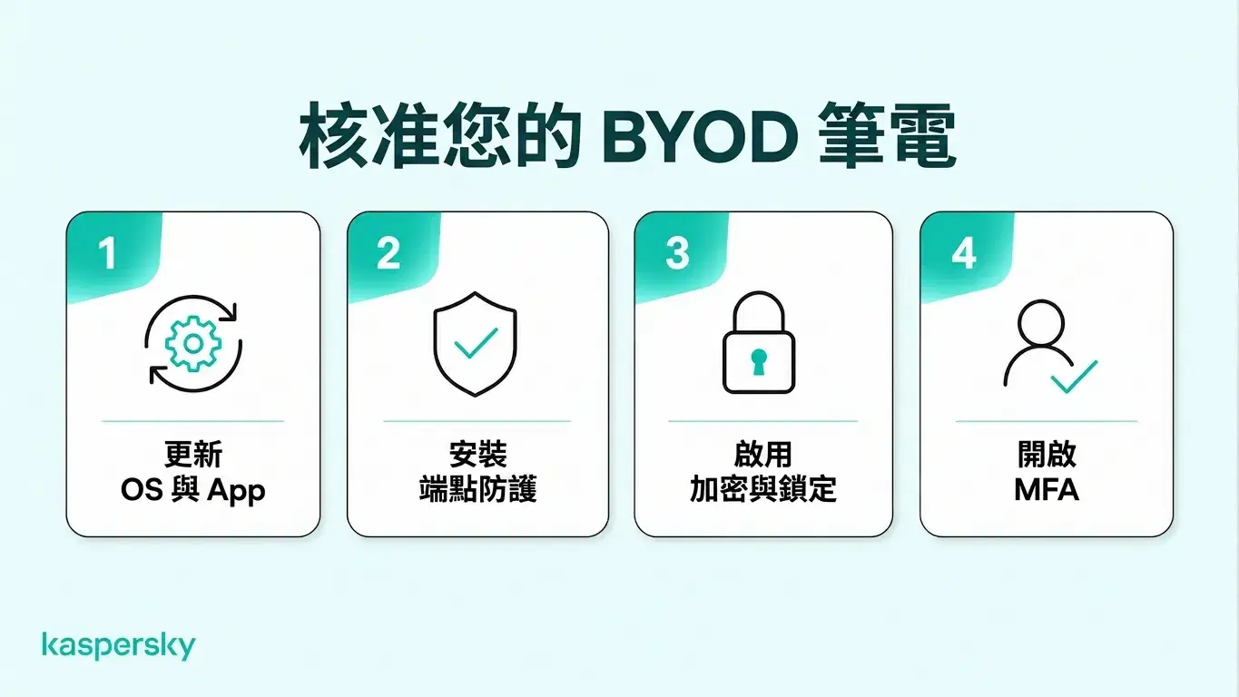 四項 BYOD 安全要求:更新軟體、安裝端點防護、啟用加密,以及使用多重驗證(MFA)。