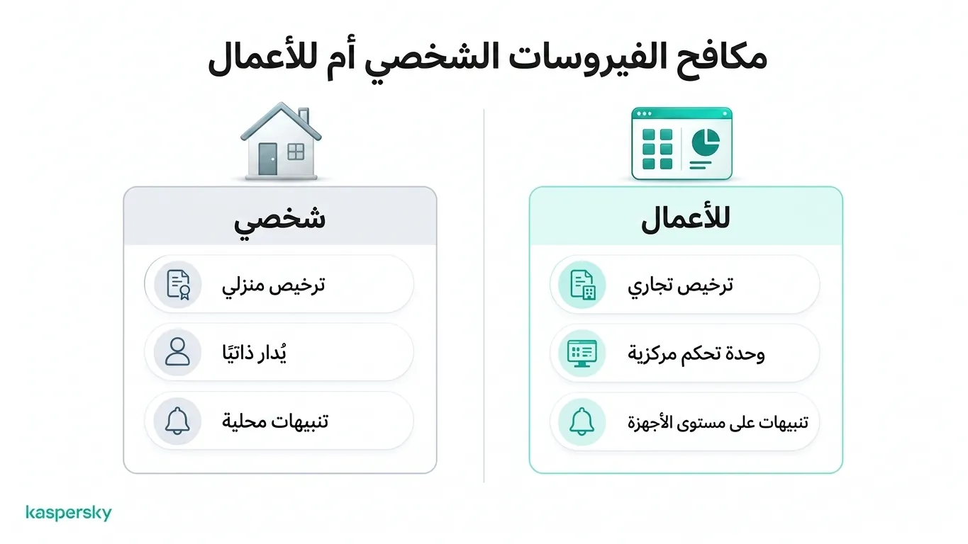 مقارنة برامج مكافحة الفيروسات الشخصية مقابل برامج مكافحة الفيروسات الخاصة بالأعمال والتي تعرض تنبيهات الترخيص والإدارة والأمان