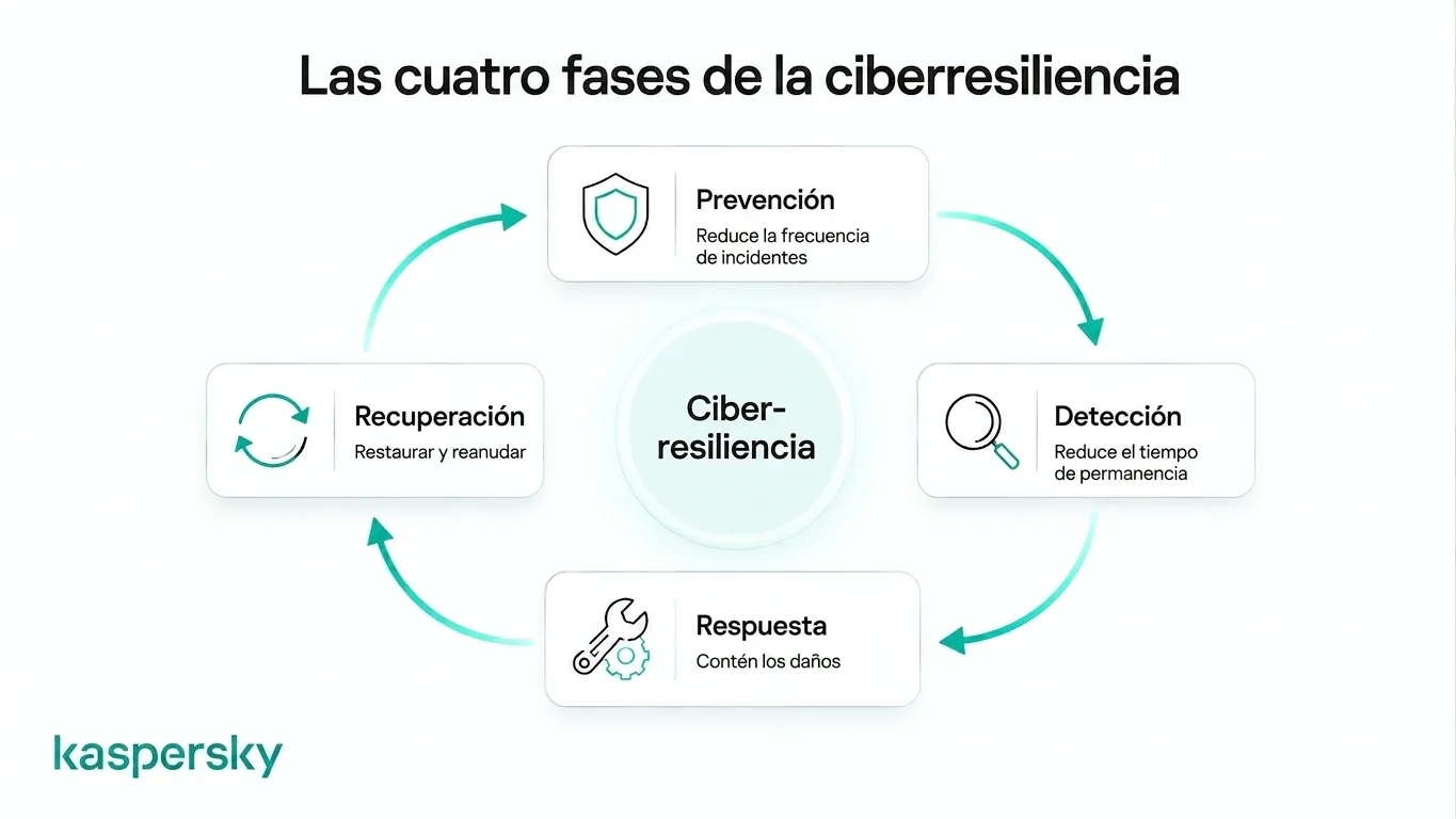 Las cuatro fases de la ciberresiliencia