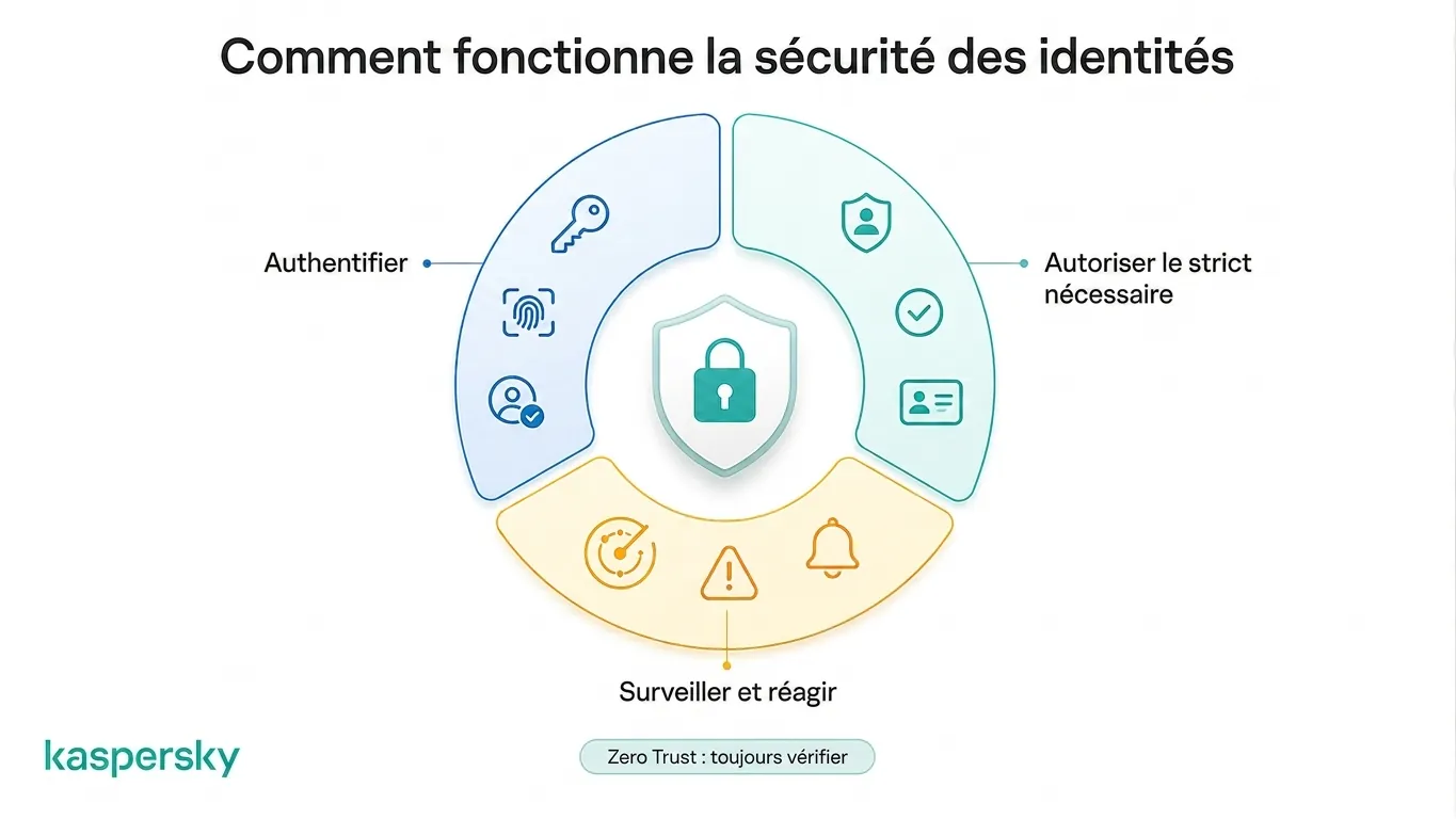la sécurité des identités utilise l'authentification, l'autorisation, la surveillance et le Zero Trust