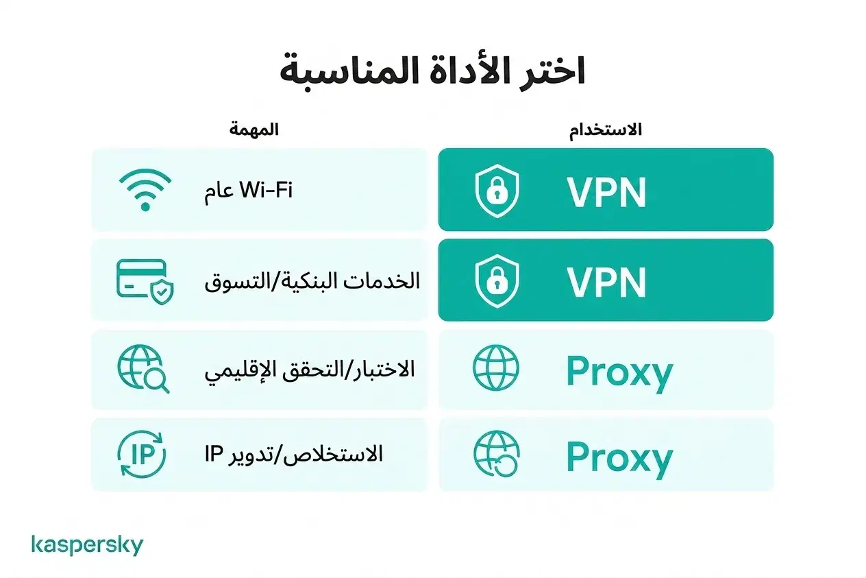 حالات استخدام VPN وبروكسي لأنشطة إنترنت مختلفة