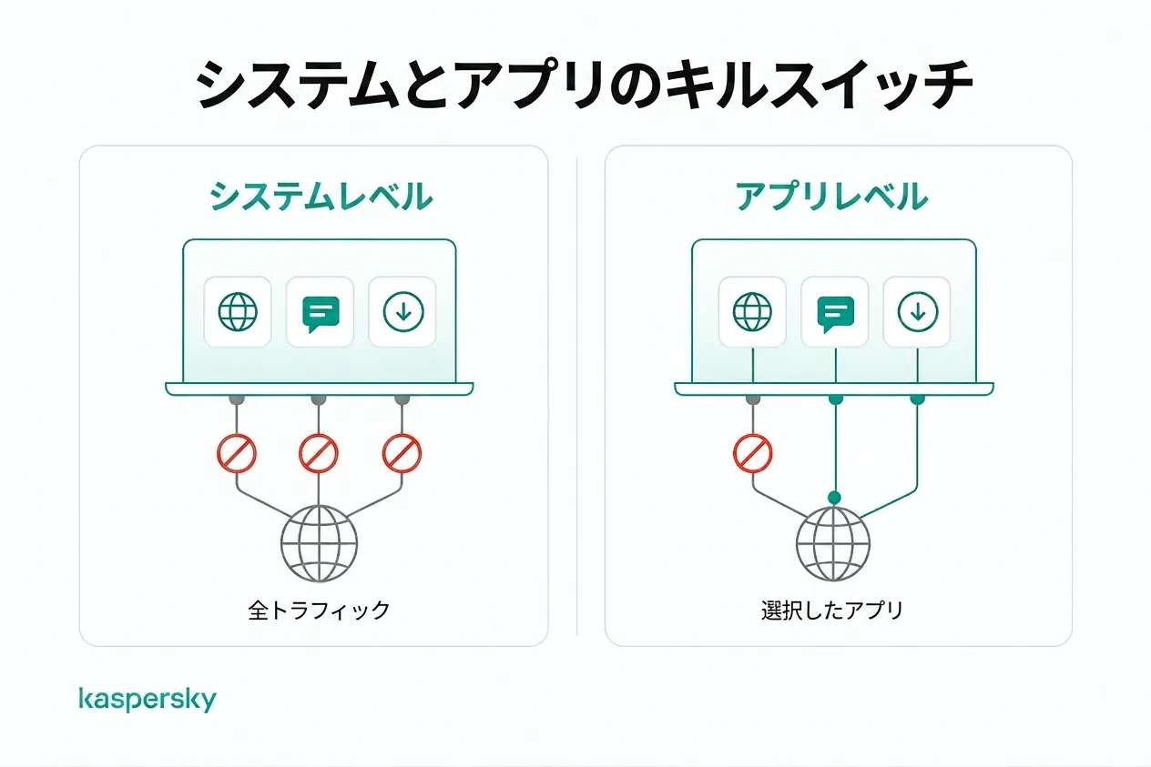 システムレベル vs. アプリケーションレベルのVPNキルスイッチにおける通信保護比較