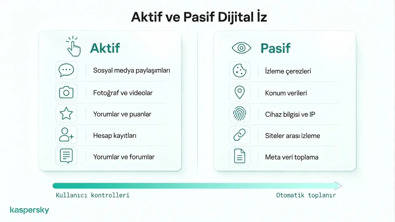 Comparison of active and passive digital footprints with examples of user actions and automatic tracking