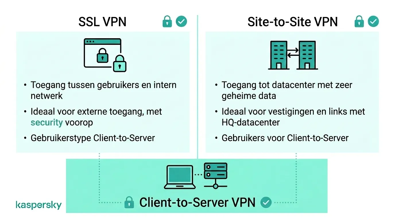 Vergelijking van SSL VPN, Site-to-Site VPN en Client-to-Server VPN