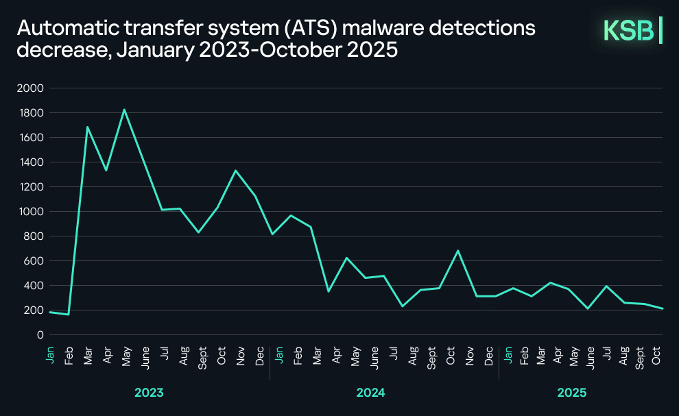 ATS malware detections decrease, january 2023-october 2025