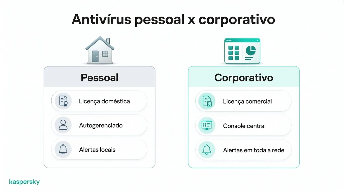 Comparação entre antivírus pessoal e empresarial mostrando licenças, gerenciamento e alertas de segurança