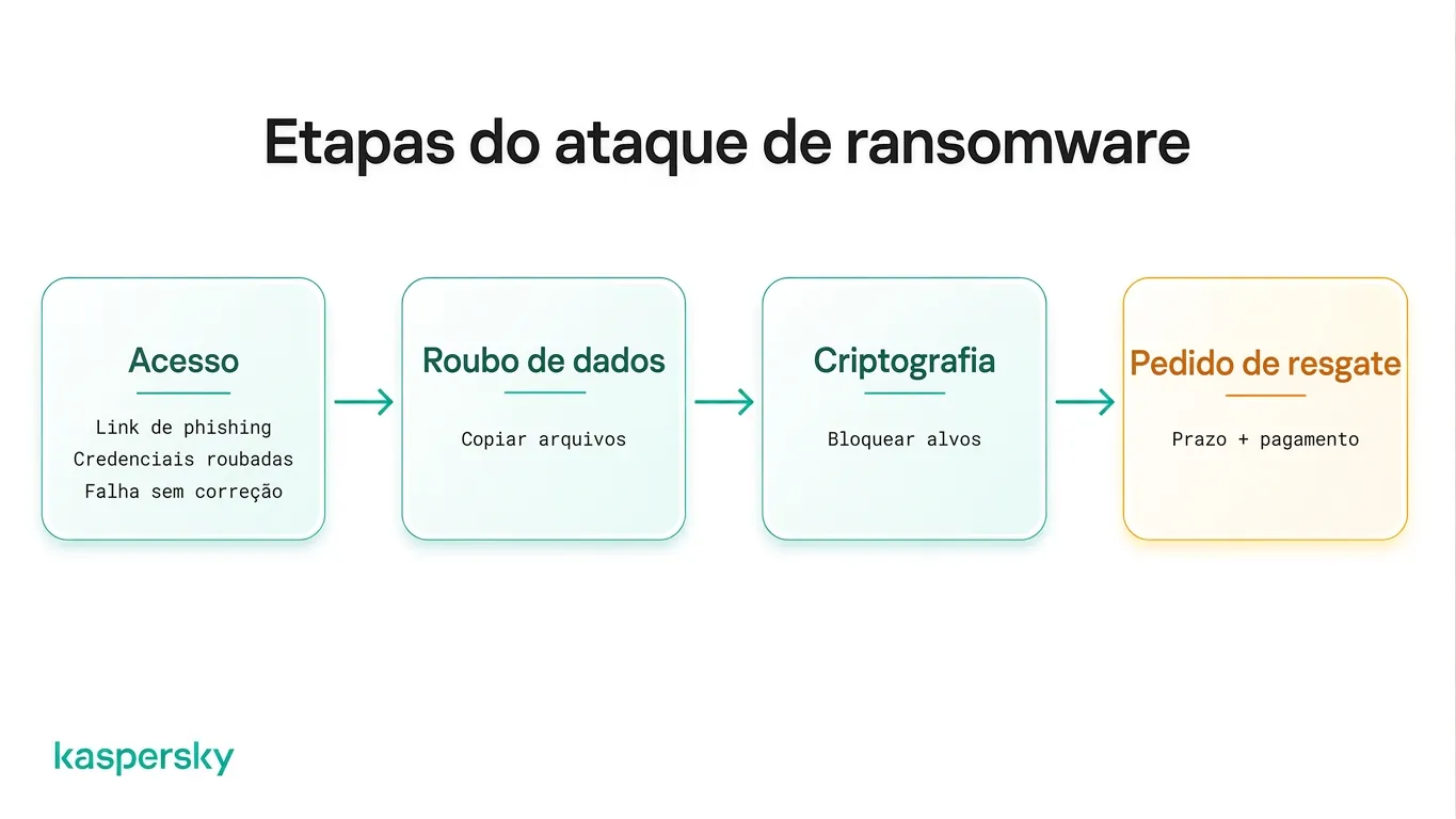 Etapas de um ataque de ransomware, desde o acesso inicial até a exigência de resgate
