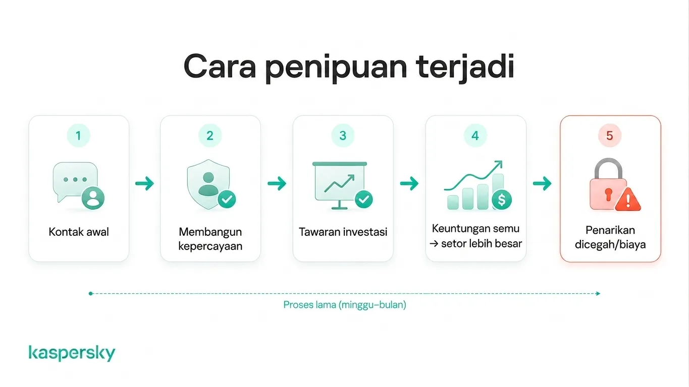 Lima tahap skema pig butchering, dari kontak awal dan pembangunan kepercayaan hingga keuntungan palsu dan penarikan diblokir