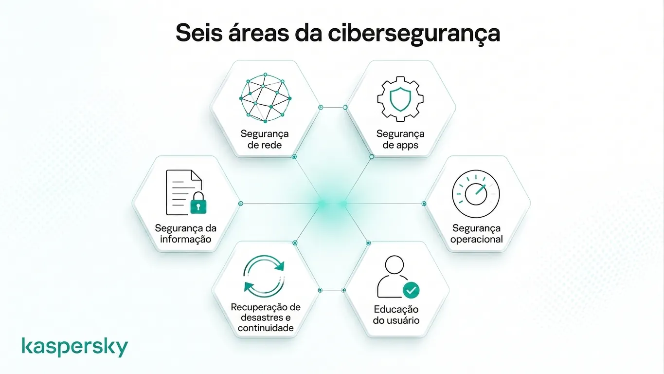 seis áreas da cibersegurança