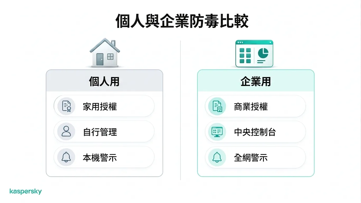 個人版與企業版防毒軟體對比,包括授權、管理和安全警報