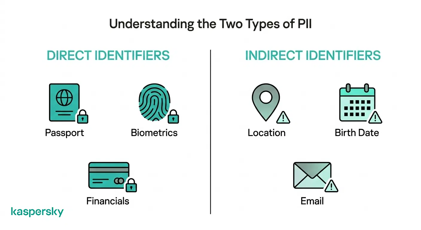Infographic showing two types of PII: direct identifiers like passport, biometrics, and financial data, and indirect identifiers like location, birth date, and email.