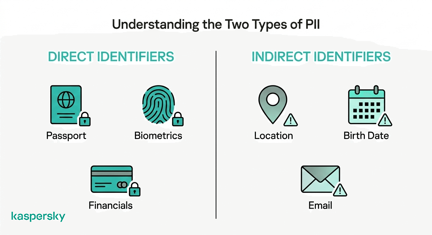 Infographic showing two types of PII: direct identifiers like passport, biometrics, and financial data, and indirect identifiers like location, birth date, and email.