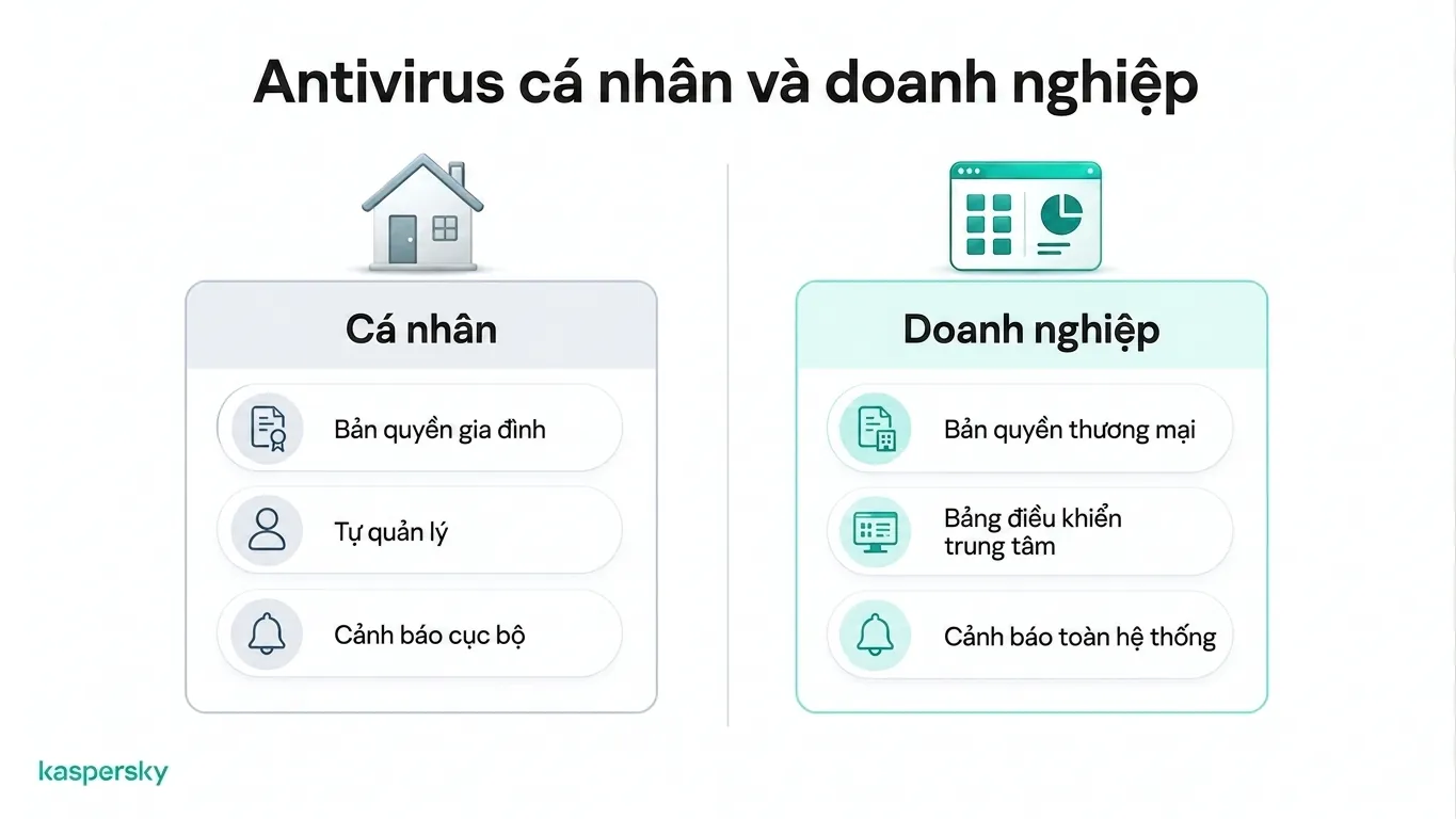 So sánh phần mềm diệt virus cá nhân và doanh nghiệp, thể hiện qua cấp phép, quản lý và cảnh báo bảo mật