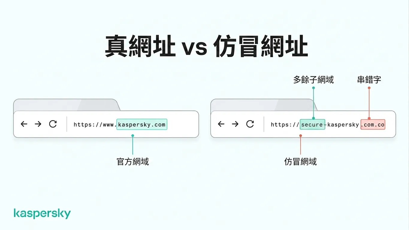 一張比較官方 Kaspersky 網址與山寨域名顯示可疑網址變化的示意圖