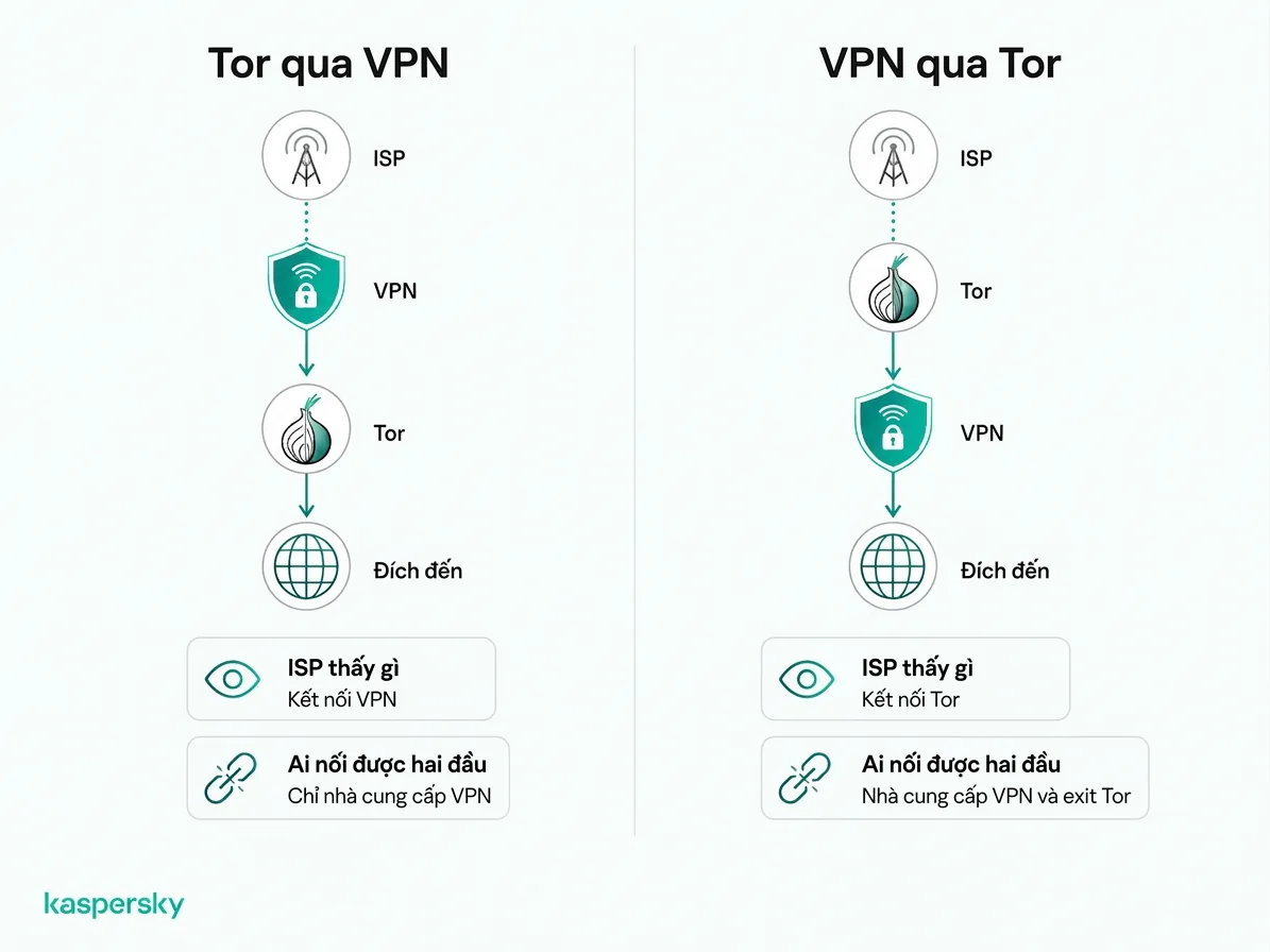 Tor over VPN vs. VPN over Tor thứ tự kết nối và tầm nhìn của ISP