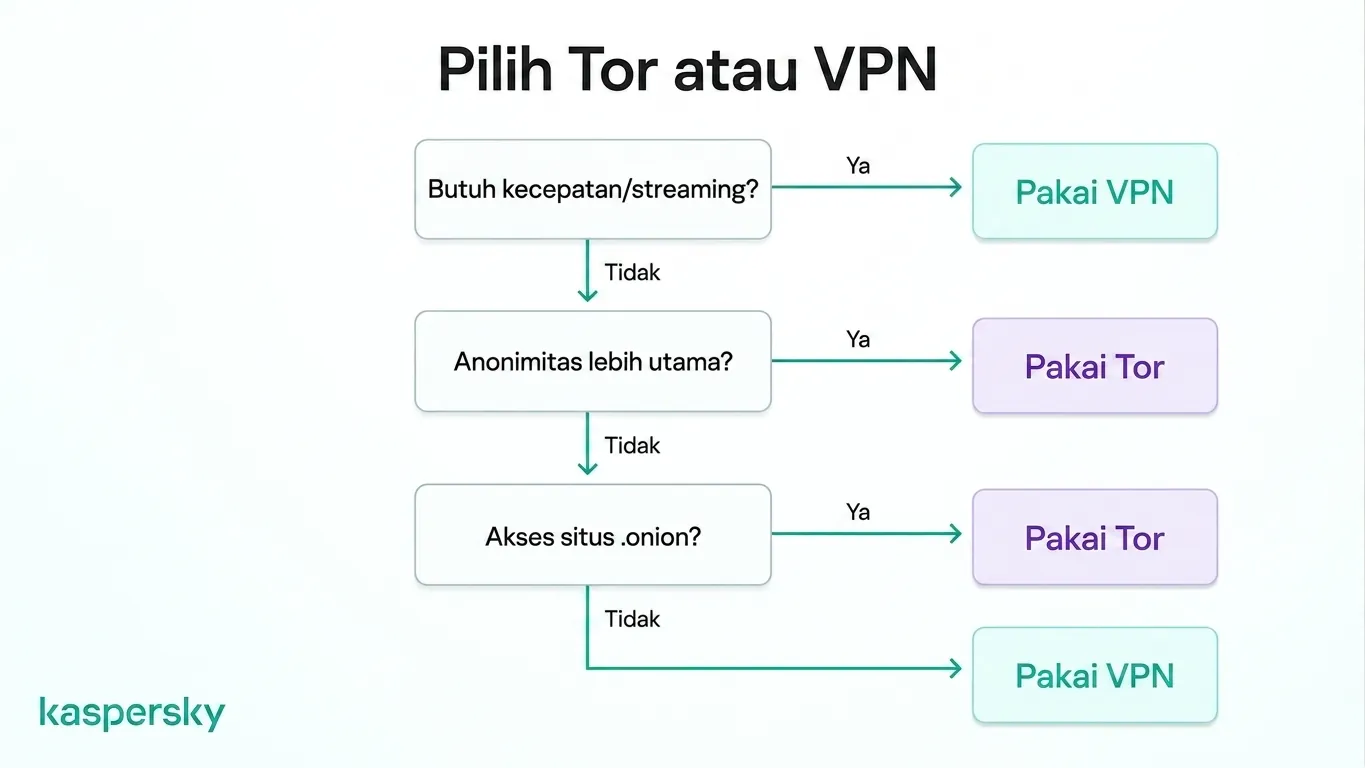 Diagram keputusan untuk memilih Tor atau VPN berdasarkan kebutuhan kecepatan dan anonimitas