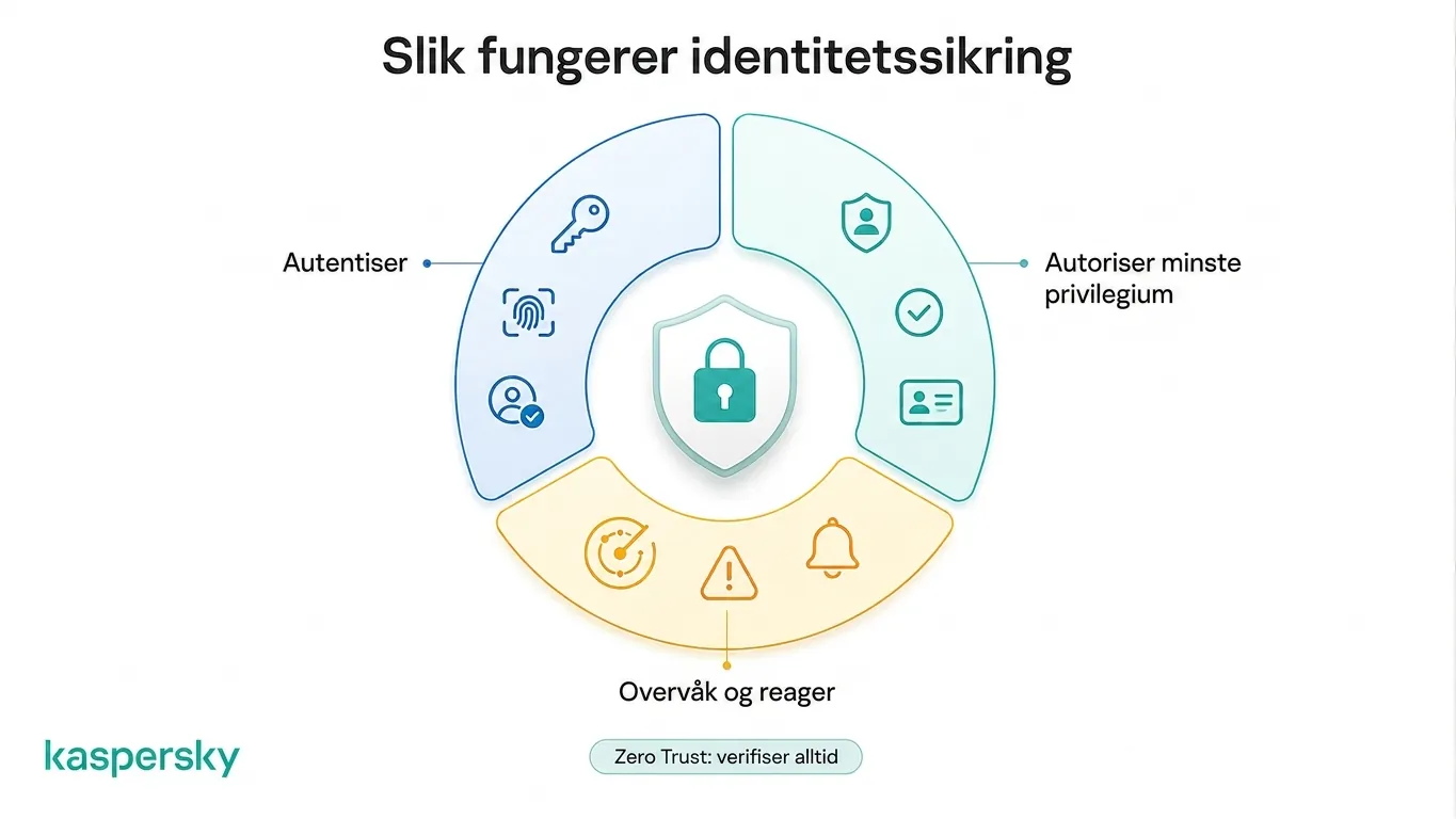 identitetssikkerhet bruker autentisering, autorisering, overvåking og Zero Trust