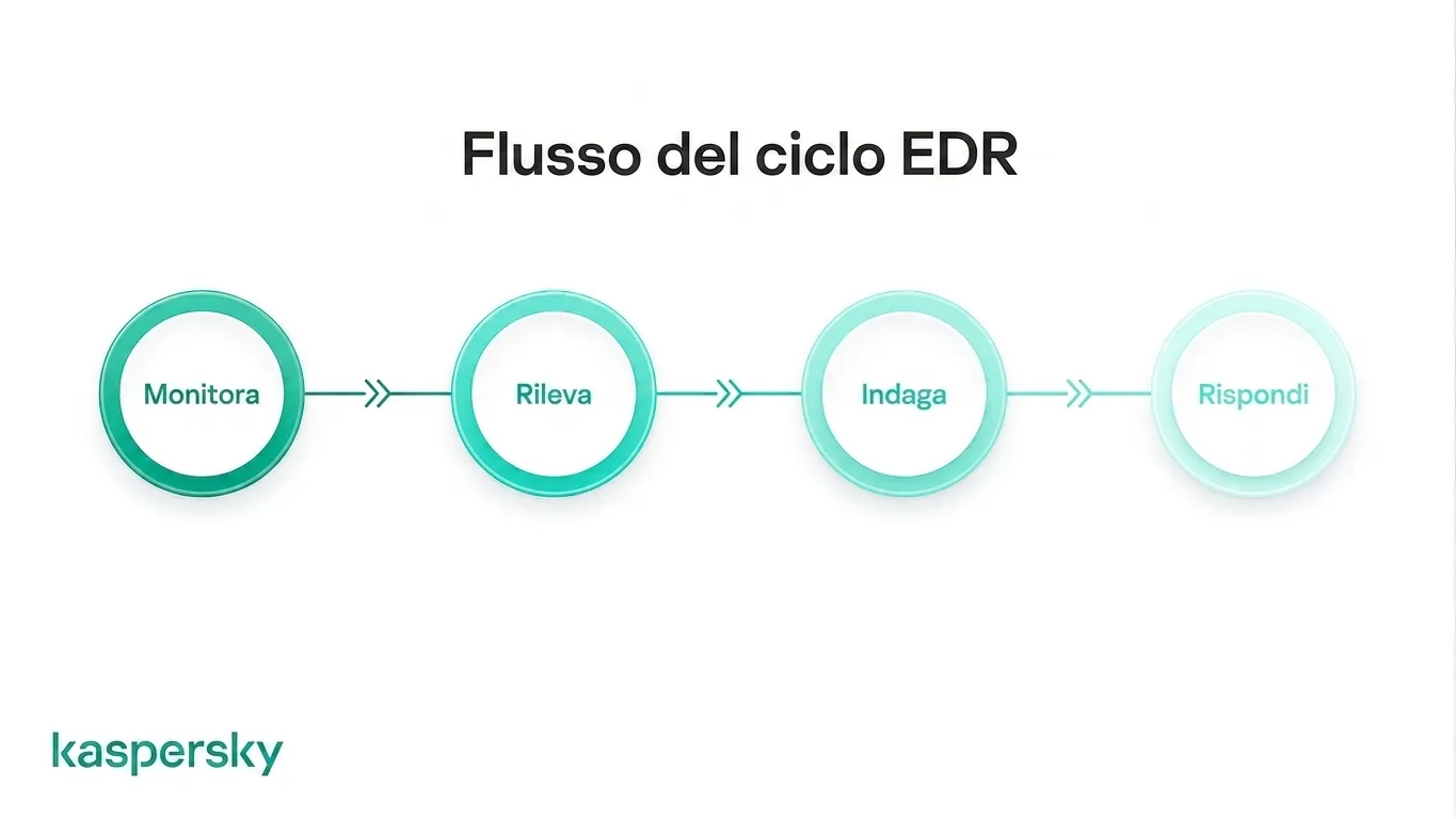 Ciclo di vita dell'EDR che mostra monitoraggio, rilevamento, indagine e risposta