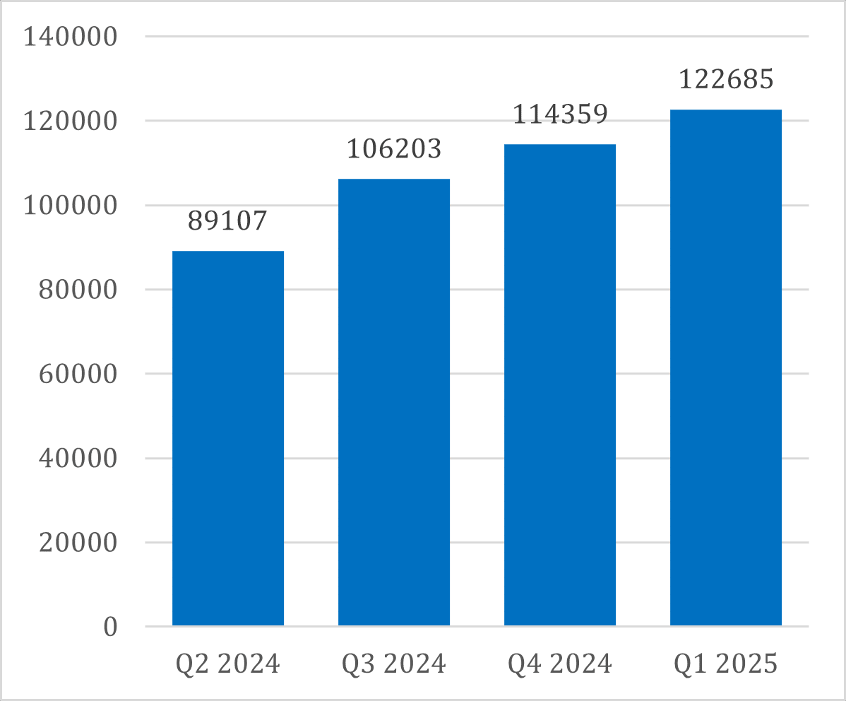 The number of attempted attacks on children from Q2 2024 to Q1 2025 