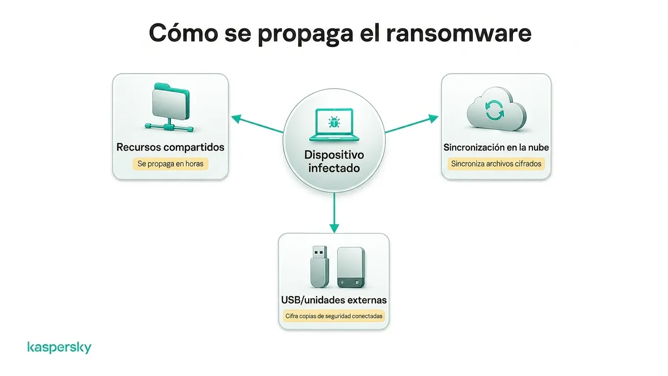 El ransomware se propaga a través de recursos compartidos de red, almacenamiento en la nube y unidades externas