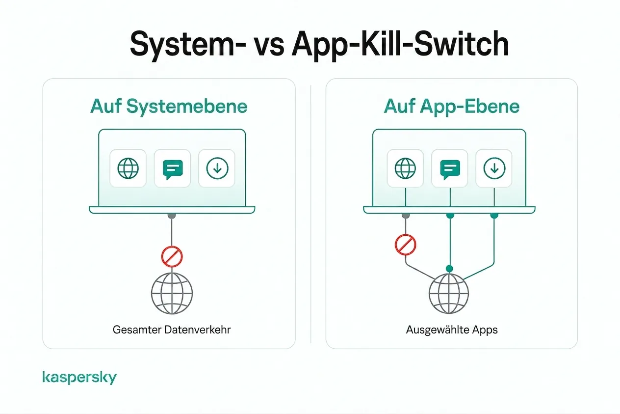 Systemebene vs. Anwendungsebene: Schutz des VPN‑Verkehrs bei Kill‑Switches